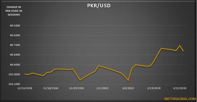 PKR depreciates by 9 paisa at interbank trade