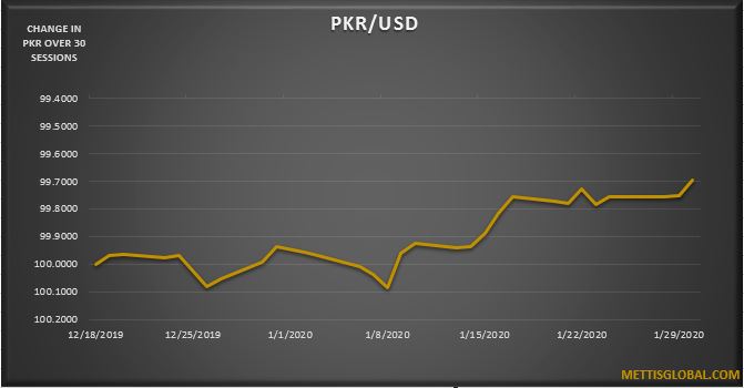 PKR appreciates by 9 paisa at interbank trade
