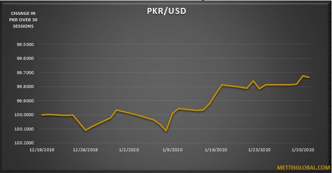 PKR trades 1 paisa lower against USD