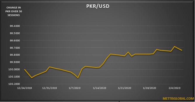 PKR depreciates by 8 paisa at interbank trade