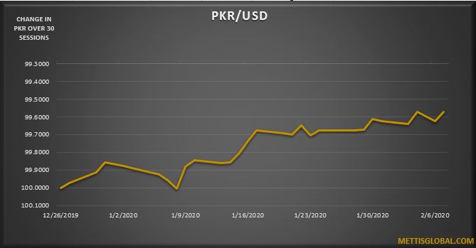 PKR strengthens by 8 paisa in a week