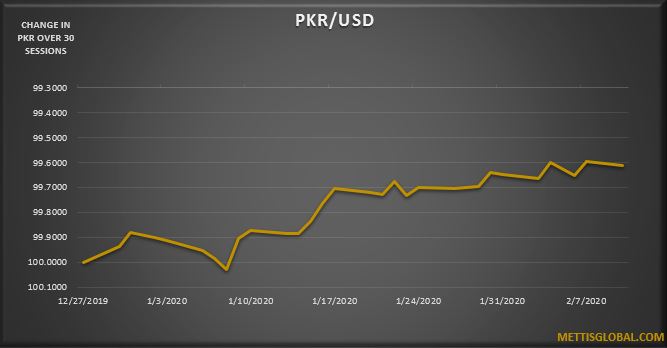 PKR trades 3 paisa lower against USD