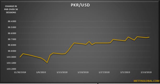PKR strengthens by 1 paisa against greenback