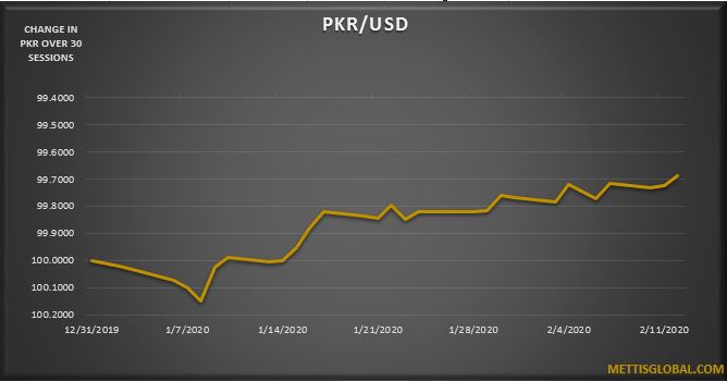 PKR appreciates by 5 paisa at interbank trade