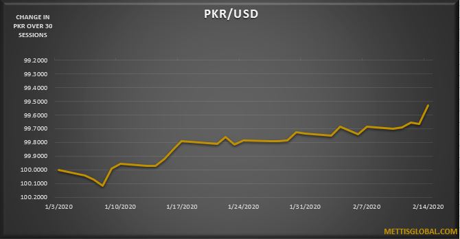 PKR strengthens by 24 paisa in a week