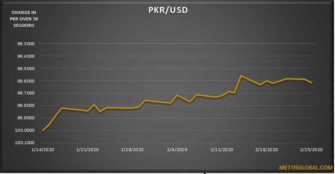 PKR depreciates by 4 paisa at interbank trade