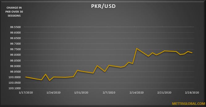PKR weakens by 3 paisa in a week