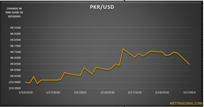 PKR depreciates by 14 paisa at interbank trade