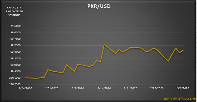 PKR weakens by 1 paisa in a week