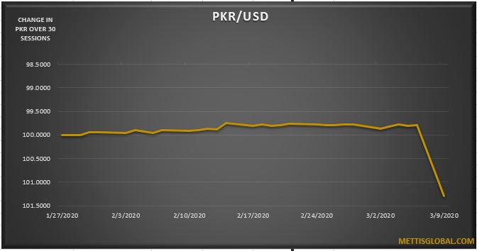 PKR trades 2.3 rupee lower against USD