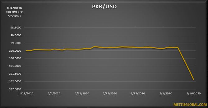 PKR weakens by 87 paisa against greenback