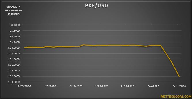 PKR depreciates by 97 paisa at interbank trade