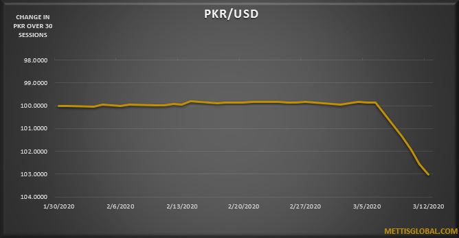 PKR weakens by 71 paisa against greenback