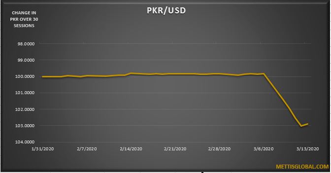 PKR depreciates by 4.7 rupees over the week