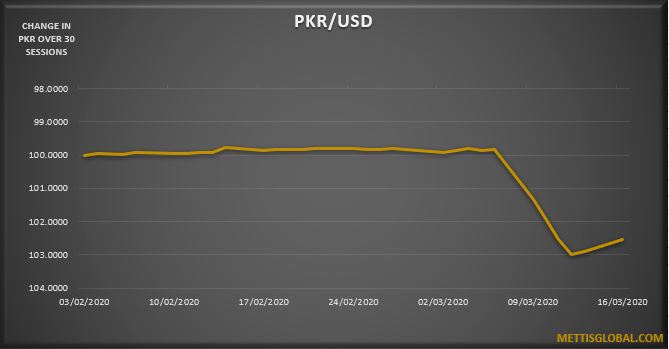 PKR appreciates by 57 paisa at interbank trade