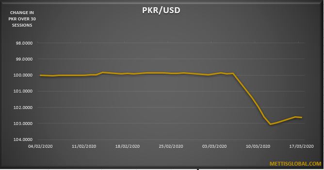 PKR trades 2 paisa lower against USD
