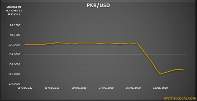 PKR depreciates by 9 paisa at interbank trade