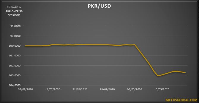 PKR weakens by 6 paisa against greenback