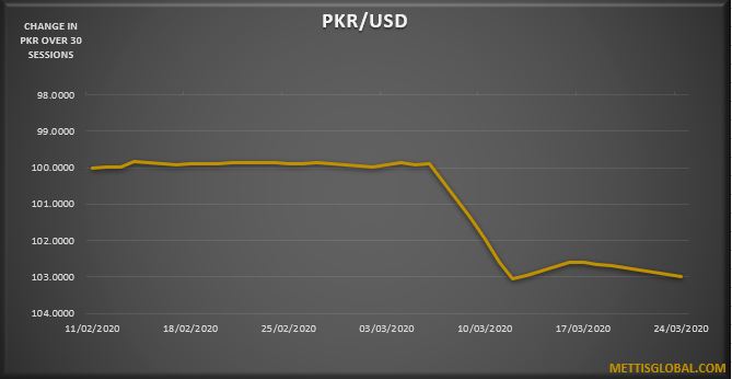 PKR weakens by 33 paisa against greenback