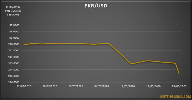 PKR trades 2.6 rupee lower against USD