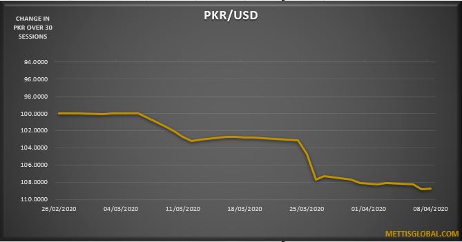 PKR appreciates by 14 paisa at interbank trade