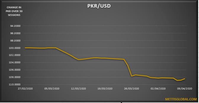 PKR trades 57 paisa higher against USD