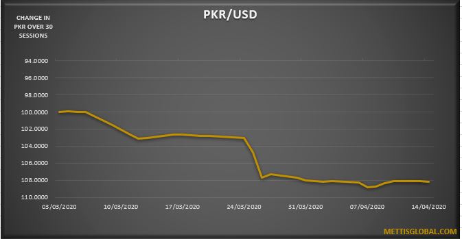 PKR weakens by 12 paisa against greenback