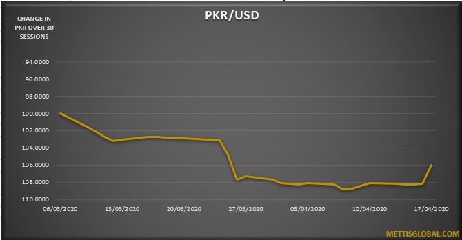 PKR appreciates by 3.2 rupees over the week