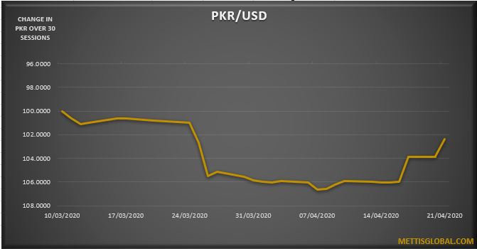 PKR trades 2.4 rupee higher against USD