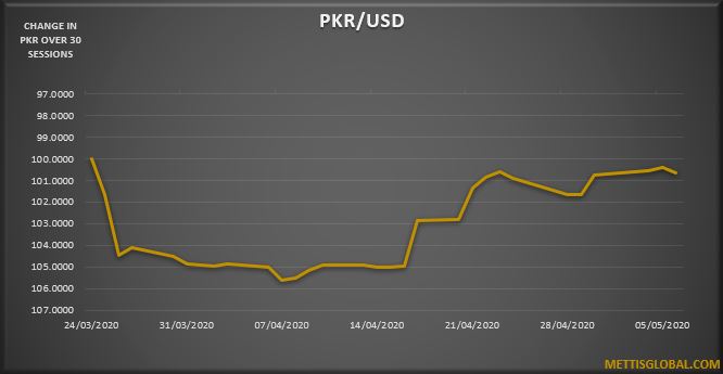 PKR depreciates by 40 paisa at interbank trade