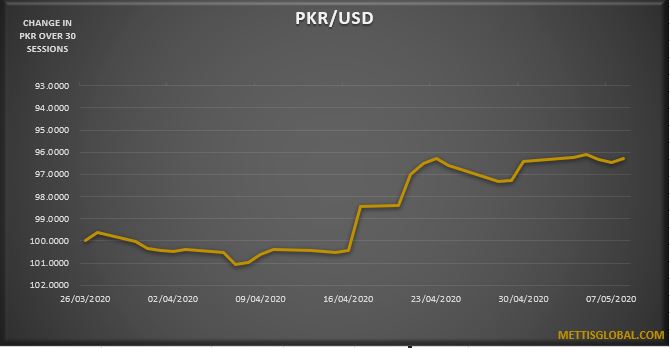 PKR strengthens by 21 paisa in a week