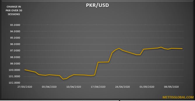PKR depreciates by 11 paisa at interbank trade