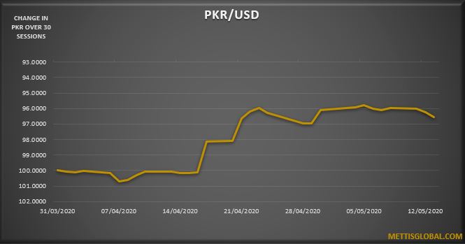 PKR trades 49 paisa lower against USD