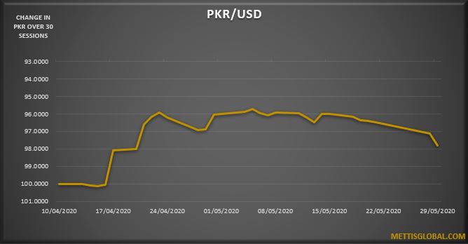 PKR depreciates by 2.2 rupees over the week
