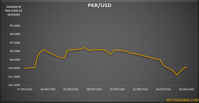 PKR weakens by 20 paisa in a week