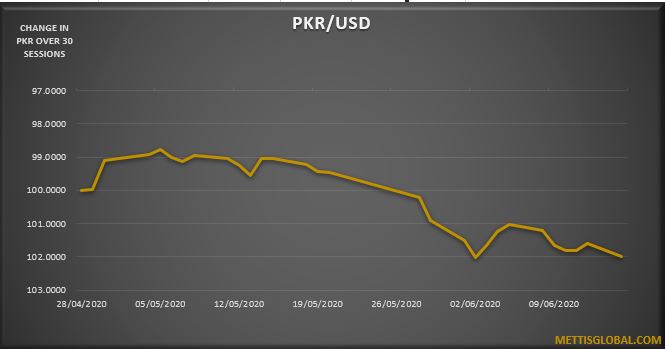 PKR trades 61 paisa lower against USD