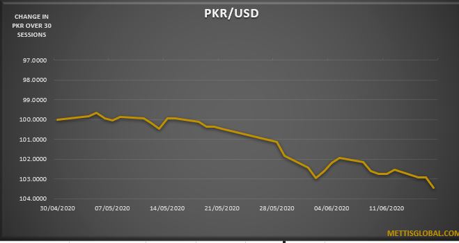 PKR depreciates by 84 paisa at interbank trade