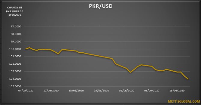 PKR weakens by 64 paisa against greenback