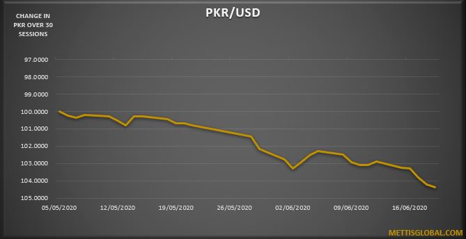 PKR depreciates by 2.4 rupees over the week