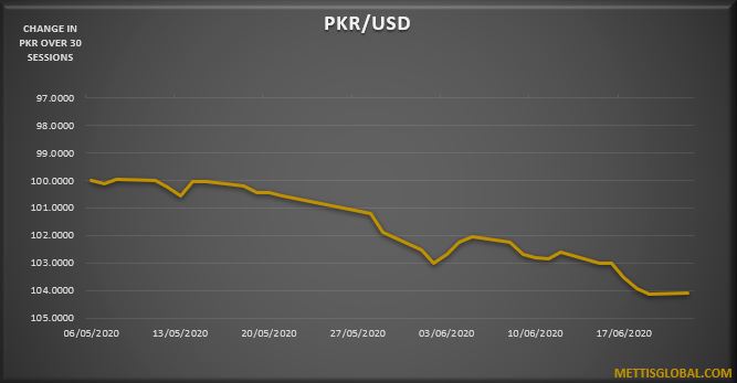 PKR appreciates by 5 paisa at interbank trade