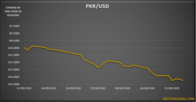 PKR depreciates by 1 rupee over the week