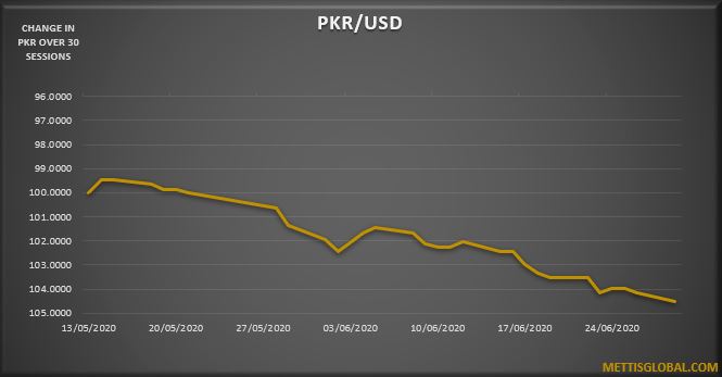 PKR closes at All time Low