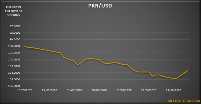 PKR appreciates by 1.5 rupees over the week