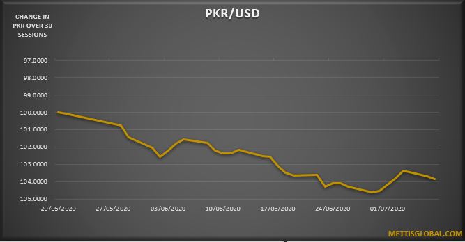 PKR depreciates by 23 paisa at interbank trade