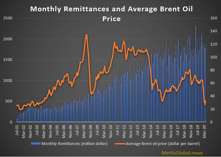 Oil’s collapse and COVID-19 might choke flow of remittances to Pakistan