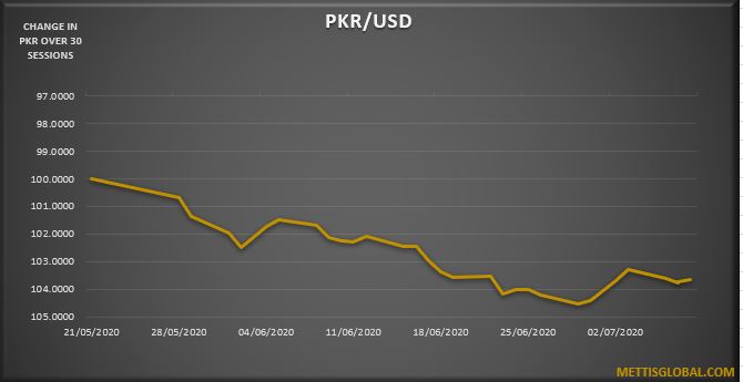 PKR appreciates by 19 paisa at interbank trade