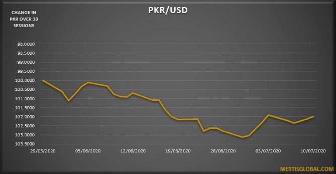 PKR weakens by 14 paisa in a week