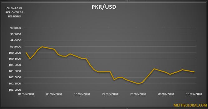 PKR weakens by 28 paisa against greenback