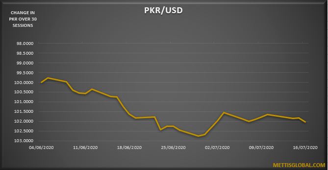 PKR weakens by 32 paisa against greenback
