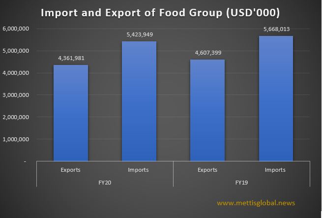 Food exports fall by over 5% in FY20